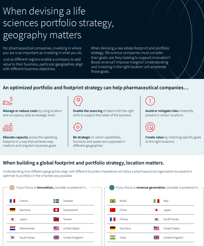 When devising a life sciences portfolio strategy, geography matters